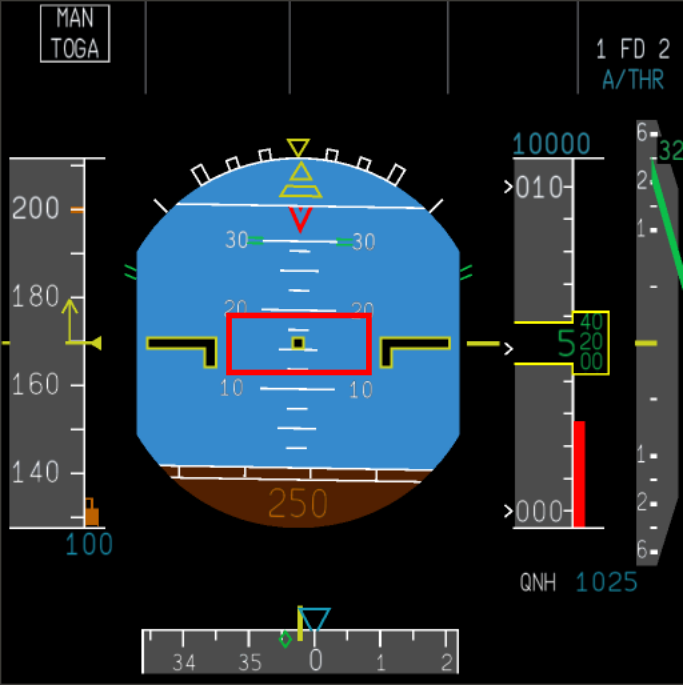 Primary Flight Display, highlighting the 15 degrees pitch up attitude